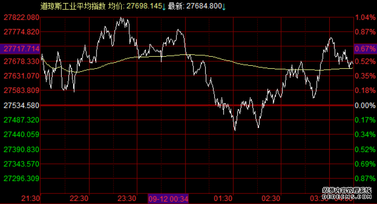 外盘：美股下跌抵抗，道指反弹131点，德国欲冲击历史高点，黄金横向震荡