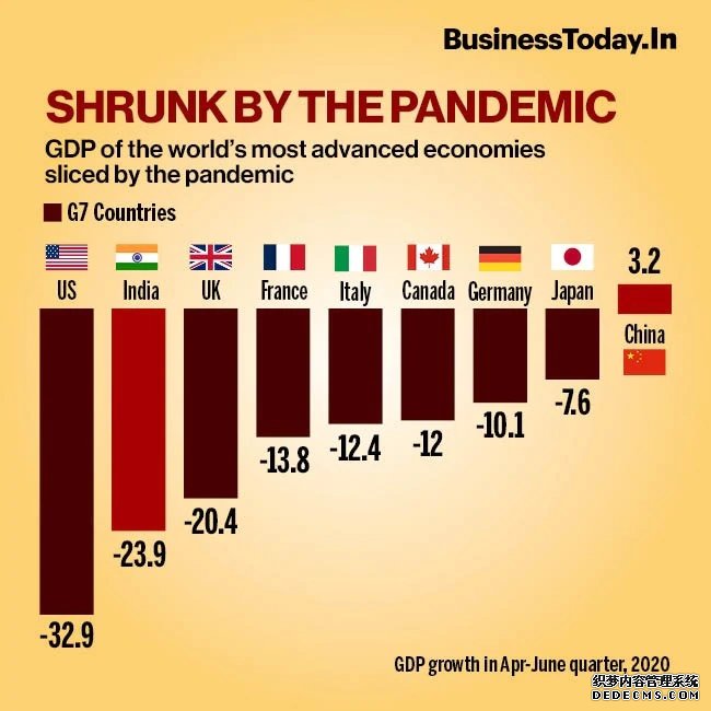 图为全球主要国家4月至6月GDP增降幅情况。（今日印度制图）